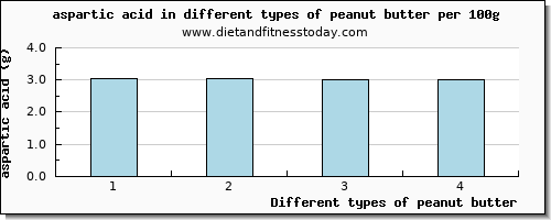 peanut butter aspartic acid per 100g